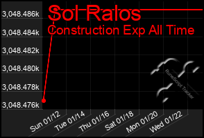 Total Graph of Sol Ralos