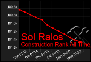 Total Graph of Sol Ralos