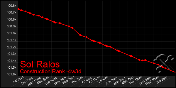 Last 31 Days Graph of Sol Ralos