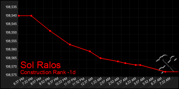 Last 24 Hours Graph of Sol Ralos