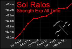 Total Graph of Sol Ralos