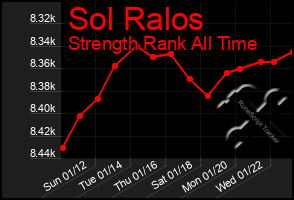 Total Graph of Sol Ralos