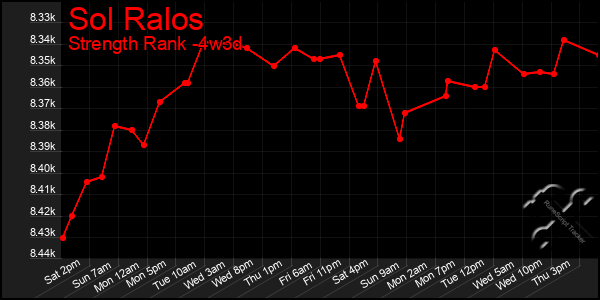 Last 31 Days Graph of Sol Ralos