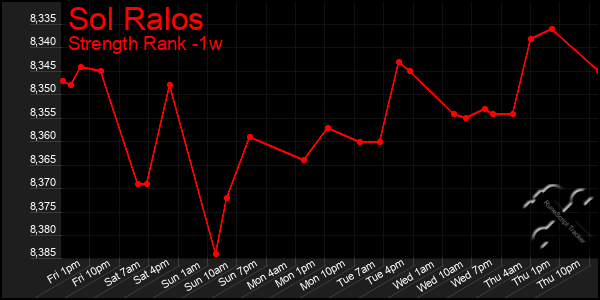 Last 7 Days Graph of Sol Ralos