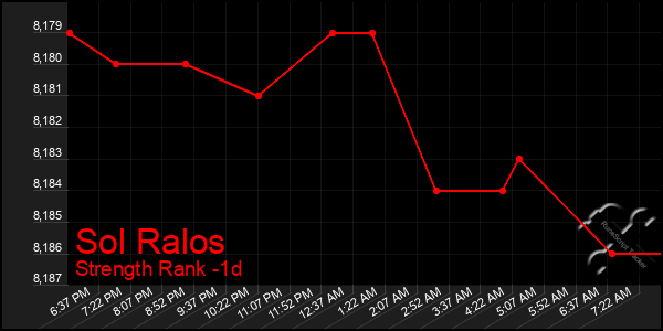 Last 24 Hours Graph of Sol Ralos