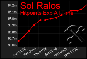 Total Graph of Sol Ralos