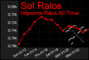 Total Graph of Sol Ralos