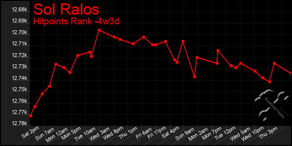 Last 31 Days Graph of Sol Ralos