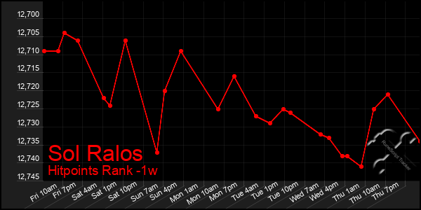 Last 7 Days Graph of Sol Ralos