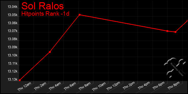 Last 24 Hours Graph of Sol Ralos