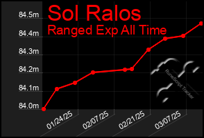 Total Graph of Sol Ralos