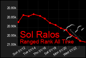 Total Graph of Sol Ralos