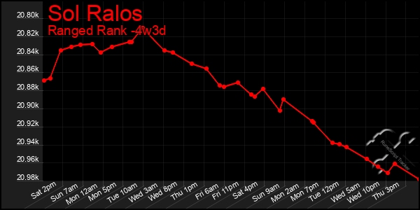 Last 31 Days Graph of Sol Ralos