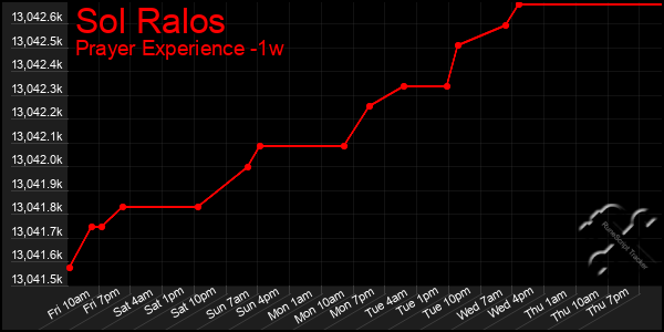 Last 7 Days Graph of Sol Ralos