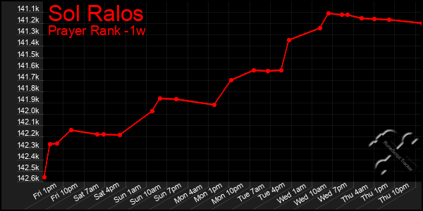 Last 7 Days Graph of Sol Ralos