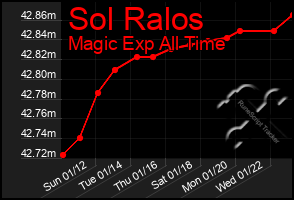 Total Graph of Sol Ralos