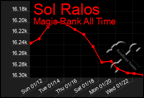 Total Graph of Sol Ralos