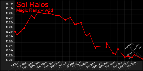 Last 31 Days Graph of Sol Ralos