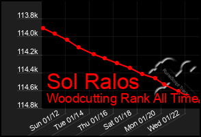 Total Graph of Sol Ralos