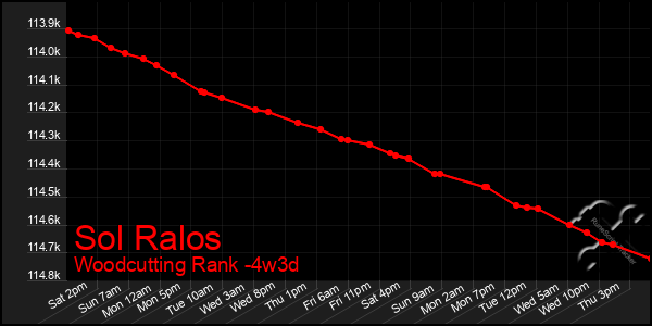 Last 31 Days Graph of Sol Ralos