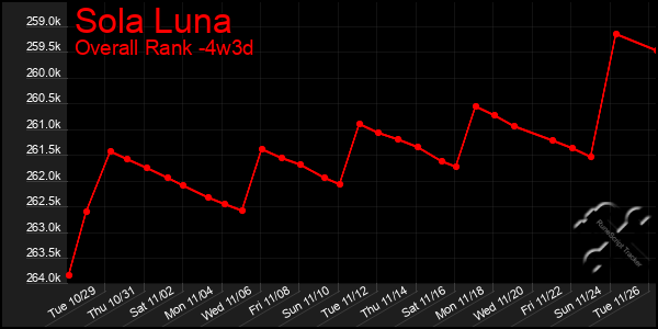 Last 31 Days Graph of Sola Luna