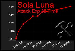 Total Graph of Sola Luna