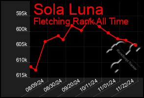 Total Graph of Sola Luna