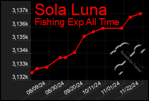 Total Graph of Sola Luna