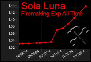 Total Graph of Sola Luna