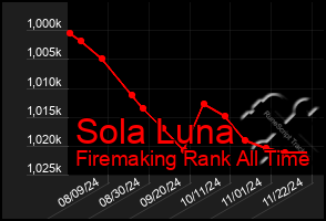 Total Graph of Sola Luna