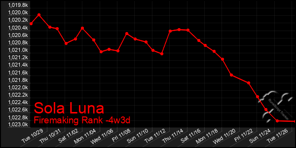 Last 31 Days Graph of Sola Luna