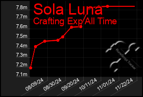 Total Graph of Sola Luna