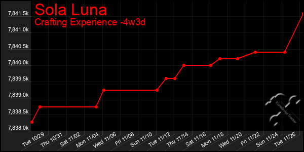 Last 31 Days Graph of Sola Luna