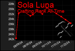 Total Graph of Sola Luna