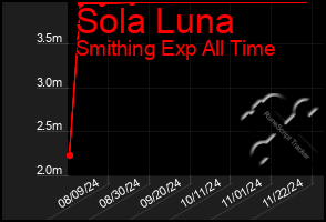 Total Graph of Sola Luna