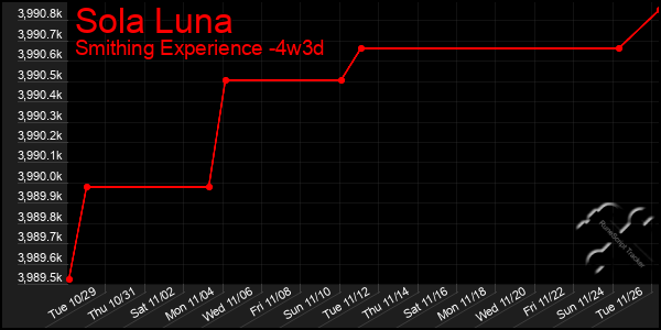 Last 31 Days Graph of Sola Luna