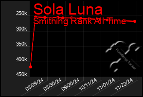 Total Graph of Sola Luna