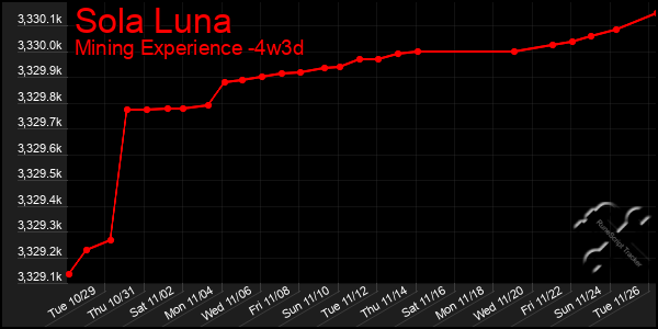 Last 31 Days Graph of Sola Luna