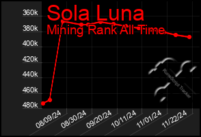 Total Graph of Sola Luna