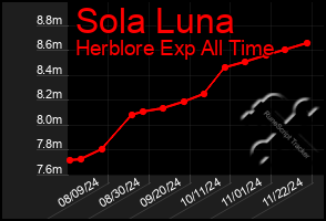 Total Graph of Sola Luna