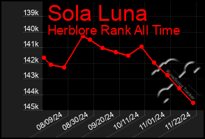 Total Graph of Sola Luna