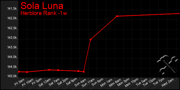 Last 7 Days Graph of Sola Luna