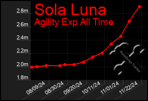 Total Graph of Sola Luna