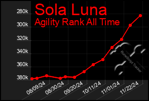 Total Graph of Sola Luna