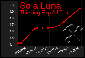 Total Graph of Sola Luna