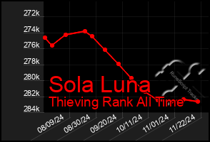 Total Graph of Sola Luna