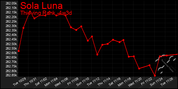 Last 31 Days Graph of Sola Luna