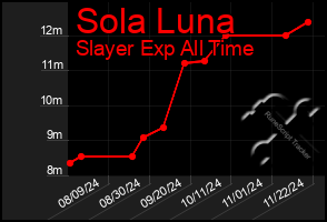 Total Graph of Sola Luna