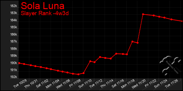 Last 31 Days Graph of Sola Luna