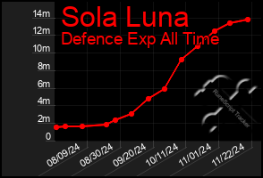 Total Graph of Sola Luna